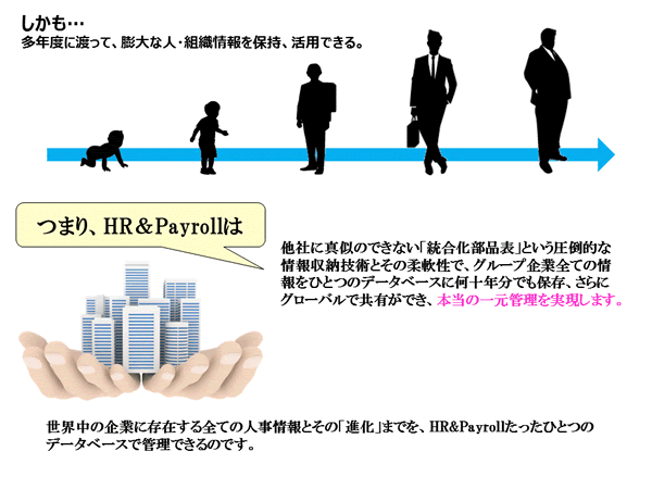 HR&Payrollの強み